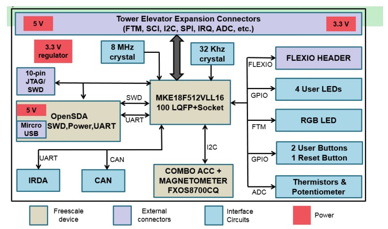 Block Diagram - NXP Semiconductors TWR-KE18F Tower System Module